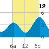Port Elizabeth tide chart for Thursday, September 12, 2024