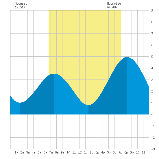 Port Elizabeth tide chart for Friday, September 13, 2024