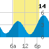 Port Elizabeth tide chart for Saturday, September 14, 2024