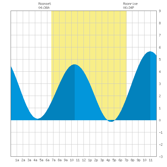 Port Elizabeth tide chart for Monday, September 16, 2024