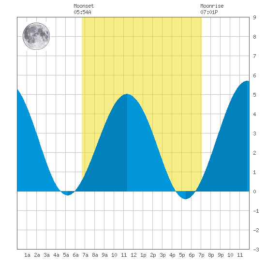 Port Elizabeth tide chart for Tuesday, September 17, 2024