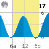 Port Elizabeth tide chart for Tuesday, September 17, 2024