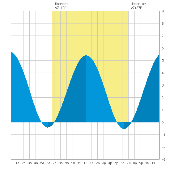 Port Elizabeth tide chart for Wednesday, September 18, 2024