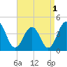 Port Elizabeth tide chart for Sunday, September 1, 2024