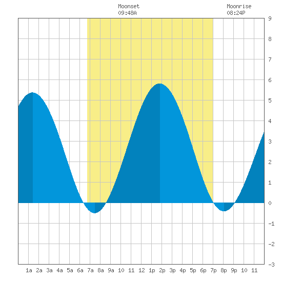 Port Elizabeth tide chart for Friday, September 20, 2024