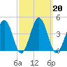 Port Elizabeth tide chart for Friday, September 20, 2024