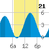 Port Elizabeth tide chart for Saturday, September 21, 2024