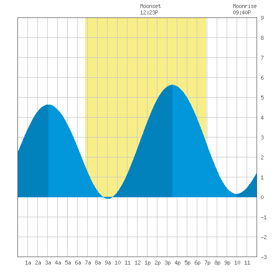 Port Elizabeth tide chart for Sunday, September 22, 2024