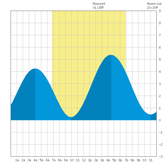 Port Elizabeth tide chart for Monday, September 23, 2024