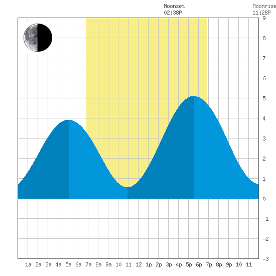 Port Elizabeth tide chart for Tuesday, September 24, 2024