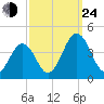 Port Elizabeth tide chart for Tuesday, September 24, 2024