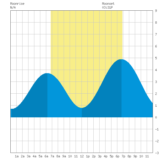 Port Elizabeth tide chart for Wednesday, September 25, 2024