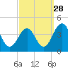 Port Elizabeth tide chart for Saturday, September 28, 2024
