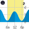 Port Elizabeth tide chart for Monday, September 2, 2024