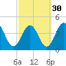 Port Elizabeth tide chart for Monday, September 30, 2024
