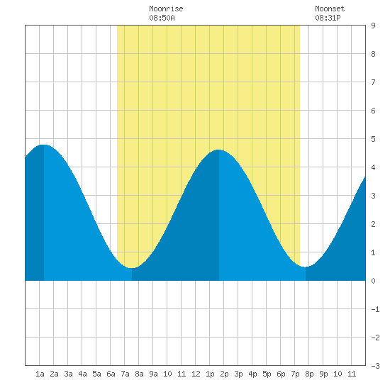 Port Elizabeth tide chart for Thursday, September 5, 2024
