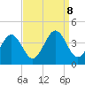 Port Elizabeth tide chart for Sunday, September 8, 2024