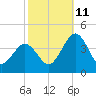 Port Elizabeth tide chart for Friday, October 11, 2024
