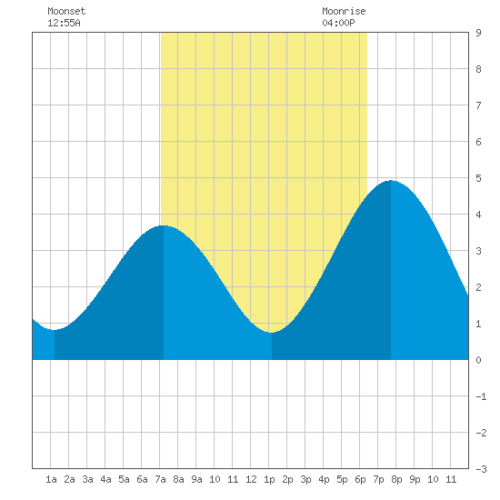 Port Elizabeth tide chart for Saturday, October 12, 2024