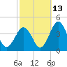 Port Elizabeth tide chart for Sunday, October 13, 2024