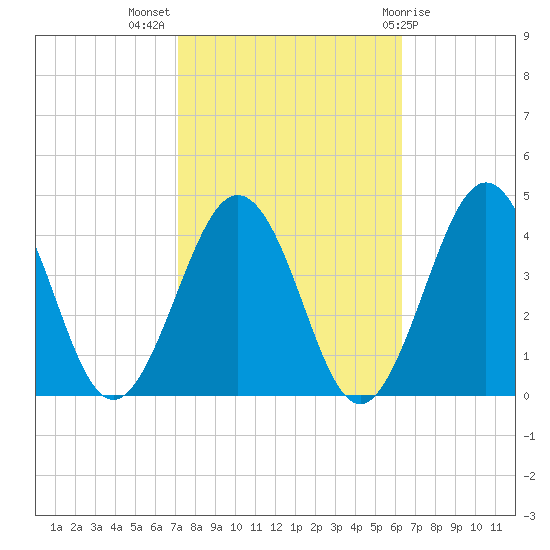 Port Elizabeth tide chart for Tuesday, October 15, 2024