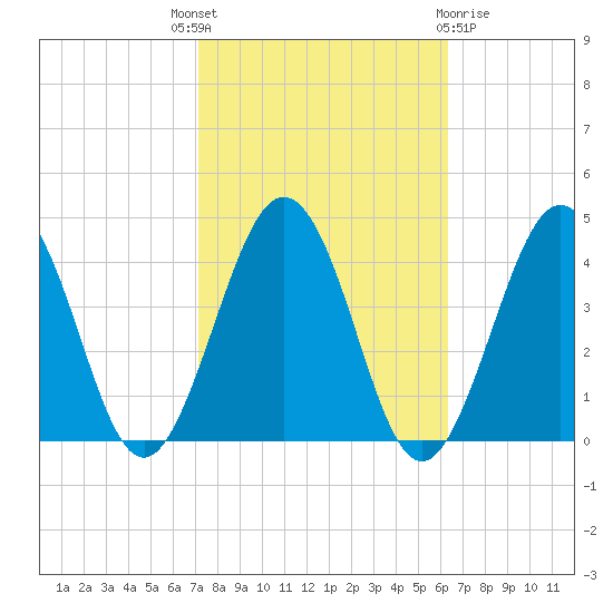 Port Elizabeth tide chart for Wednesday, October 16, 2024