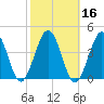 Port Elizabeth tide chart for Wednesday, October 16, 2024