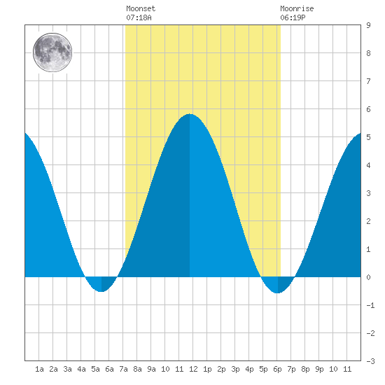 Port Elizabeth tide chart for Thursday, October 17, 2024
