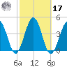 Port Elizabeth tide chart for Thursday, October 17, 2024