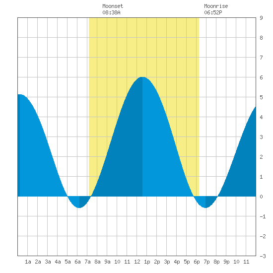 Port Elizabeth tide chart for Friday, October 18, 2024