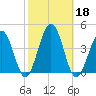 Port Elizabeth tide chart for Friday, October 18, 2024