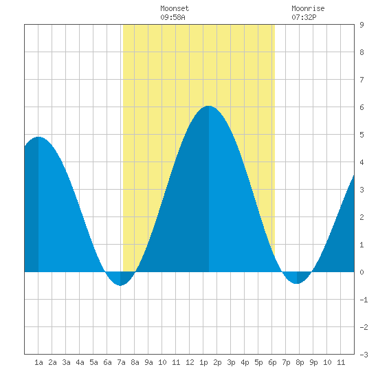 Port Elizabeth tide chart for Saturday, October 19, 2024