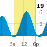 Port Elizabeth tide chart for Saturday, October 19, 2024