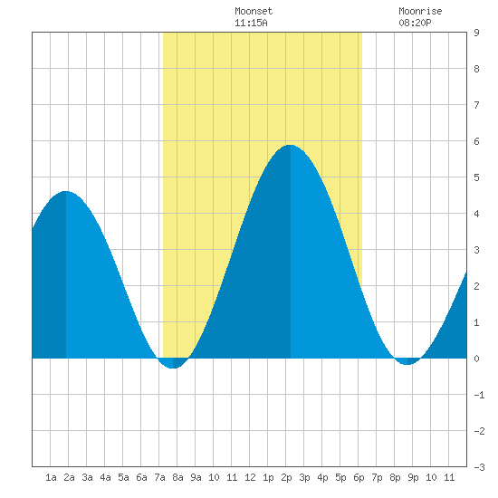 Port Elizabeth tide chart for Sunday, October 20, 2024