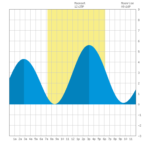 Port Elizabeth tide chart for Monday, October 21, 2024