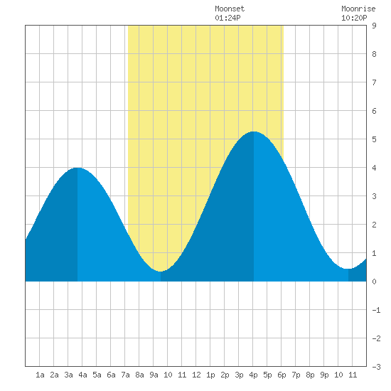 Port Elizabeth tide chart for Tuesday, October 22, 2024