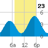 Port Elizabeth tide chart for Wednesday, October 23, 2024
