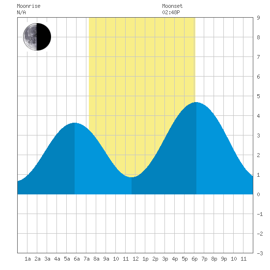Port Elizabeth tide chart for Thursday, October 24, 2024