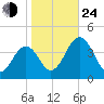 Port Elizabeth tide chart for Thursday, October 24, 2024