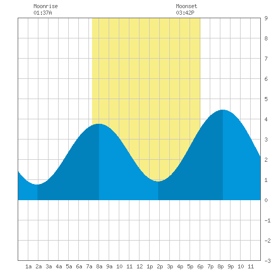 Port Elizabeth tide chart for Saturday, October 26, 2024