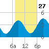 Port Elizabeth tide chart for Sunday, October 27, 2024