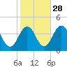 Port Elizabeth tide chart for Monday, October 28, 2024