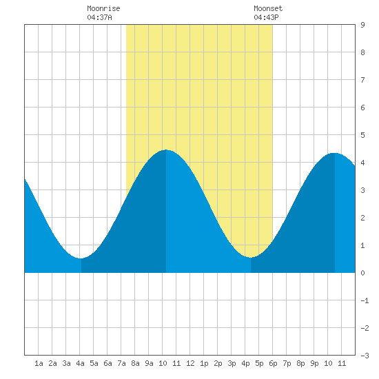Port Elizabeth tide chart for Tuesday, October 29, 2024