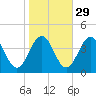 Port Elizabeth tide chart for Tuesday, October 29, 2024