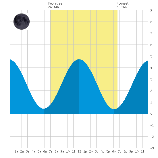 Port Elizabeth tide chart for Wednesday, October 2, 2024
