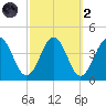 Port Elizabeth tide chart for Wednesday, October 2, 2024
