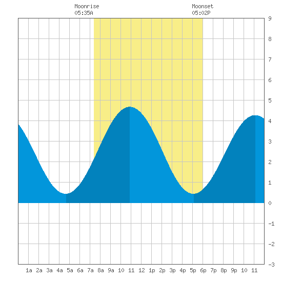 Port Elizabeth tide chart for Wednesday, October 30, 2024