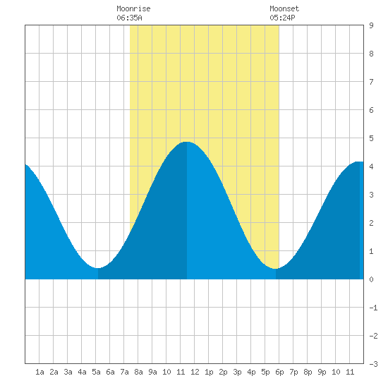 Port Elizabeth tide chart for Thursday, October 31, 2024