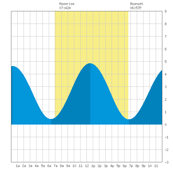 Port Elizabeth tide chart for Thursday, October 3, 2024