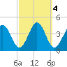 Port Elizabeth tide chart for Friday, October 4, 2024
